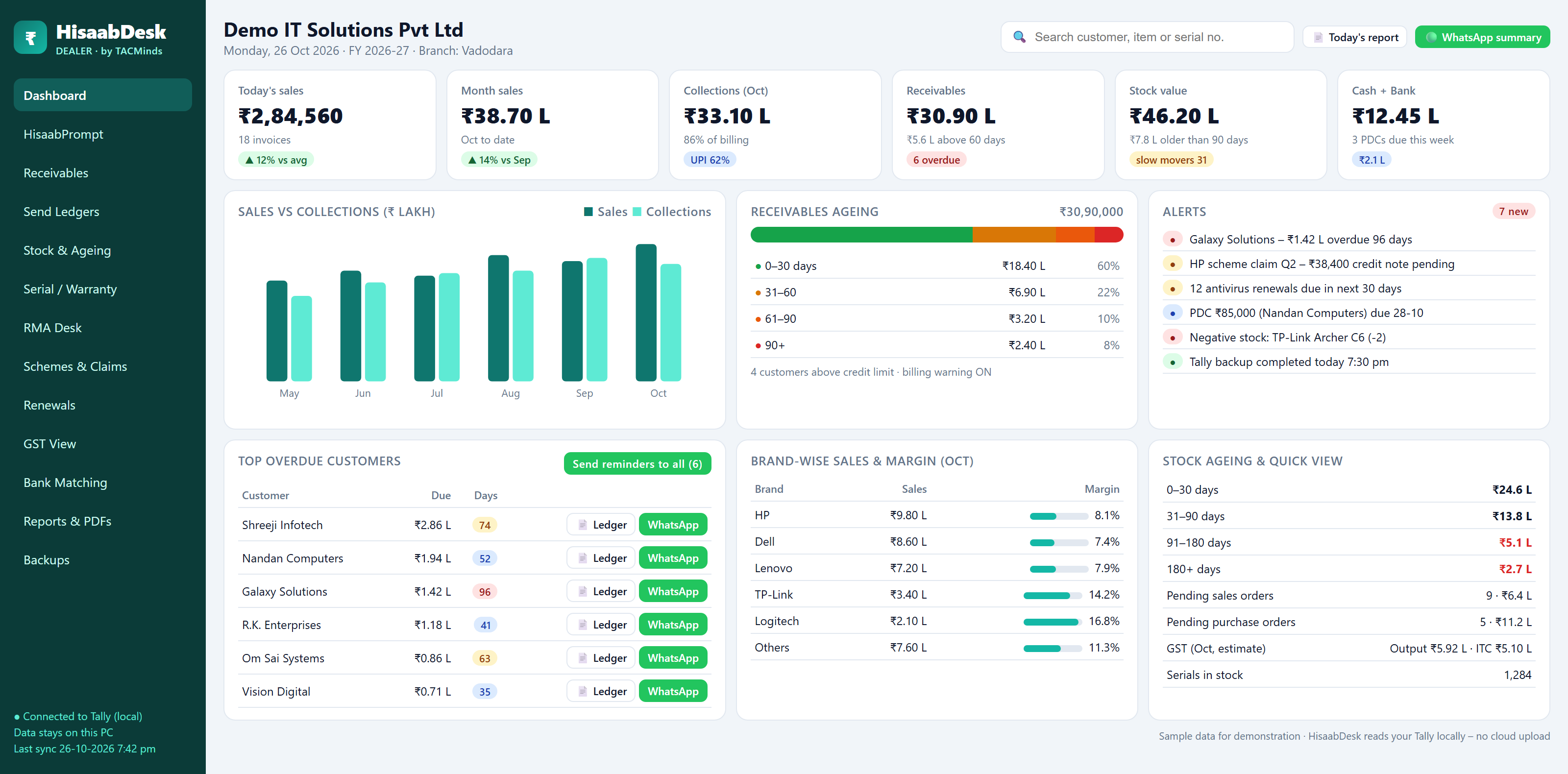 HisaabDesk dashboard showing sales, collections, receivables ageing, alerts and stock